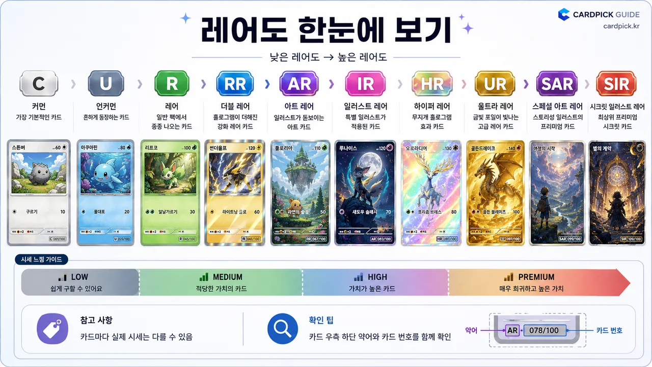 포켓몬 카드 레어도 등급 완전 정리 — SAR · SIR · UR · HR · IR · AR · RR 대표 카드 일러스트